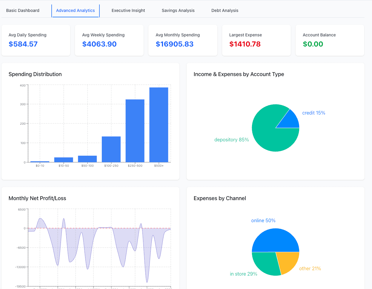 Advanced analytics dashboard