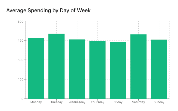 Weekly spending patterns