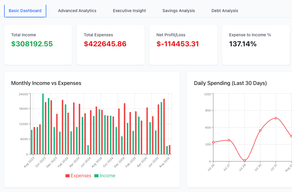 Complete financial dashboard overview