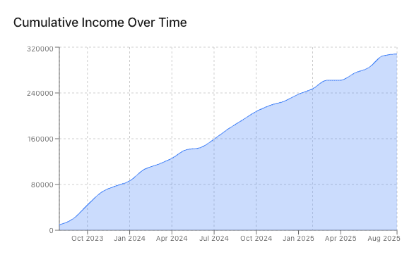 Income growth over time