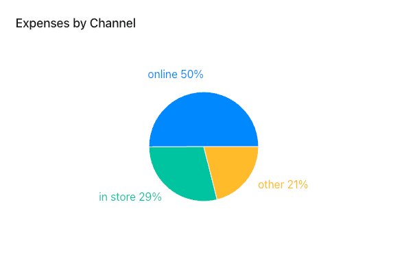 Expenses by payment channel