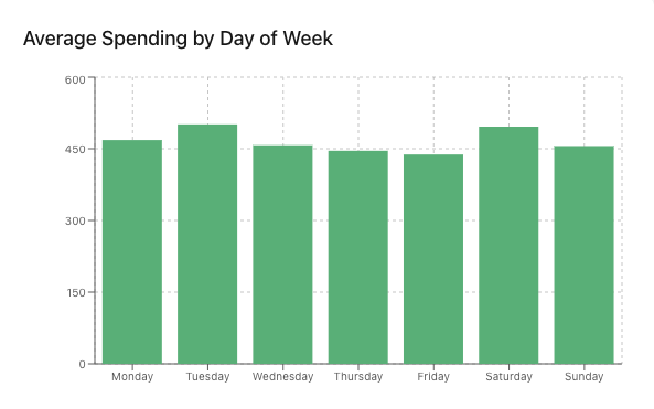 Weekly spending patterns