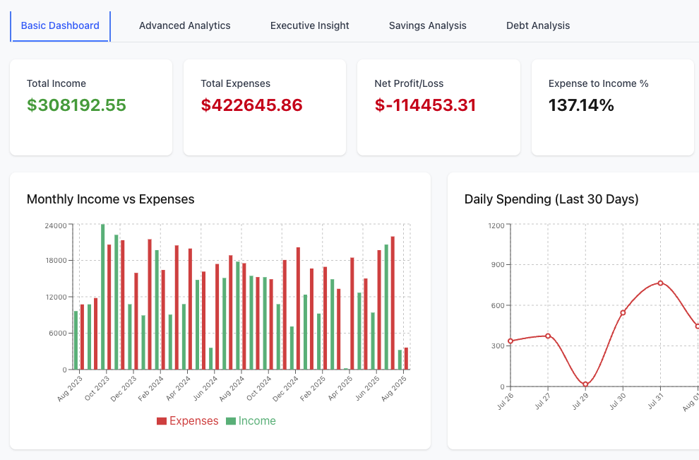 Complete financial dashboard overview