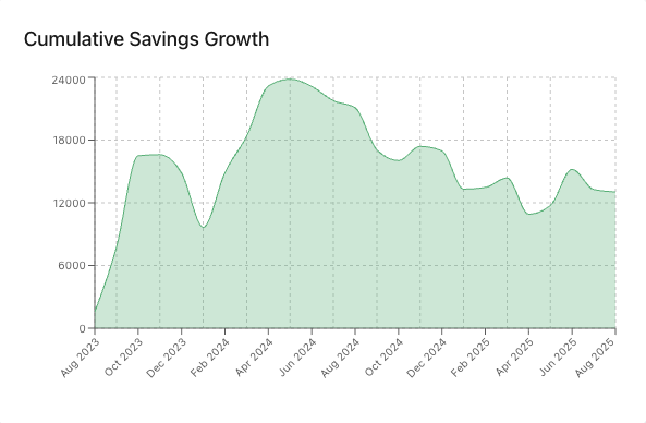 Savings growth tracking