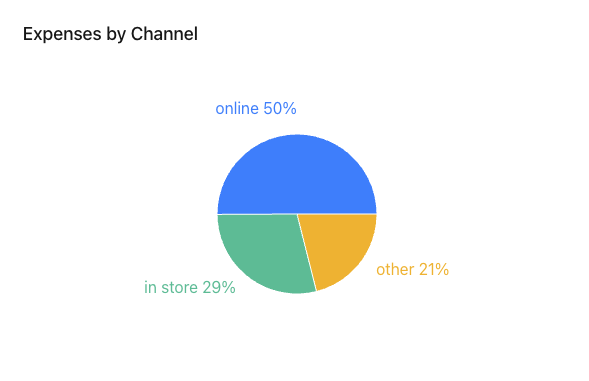 Expenses by payment channel