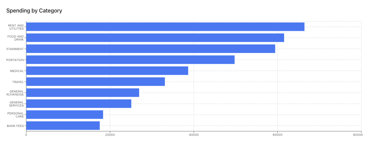 Category spending analysis